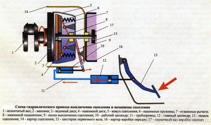 Привод сцепления автомобиля камаз